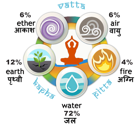 Significance of water